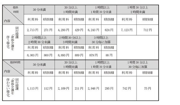 障害者自立支援法利用料の目安